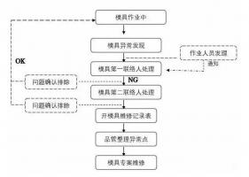 模具異常，鋁合金壓鑄廠該怎么處理