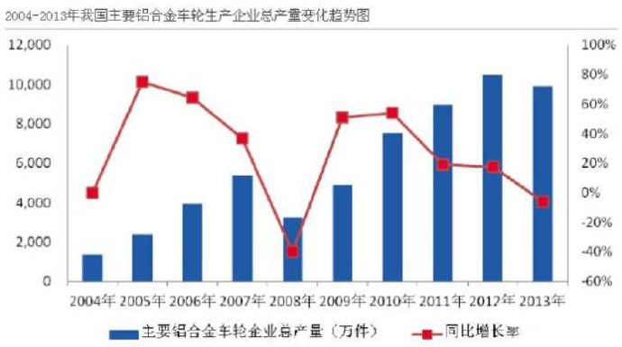 汽車市場保有量持續(xù)上升，壓鑄公司的新方向？